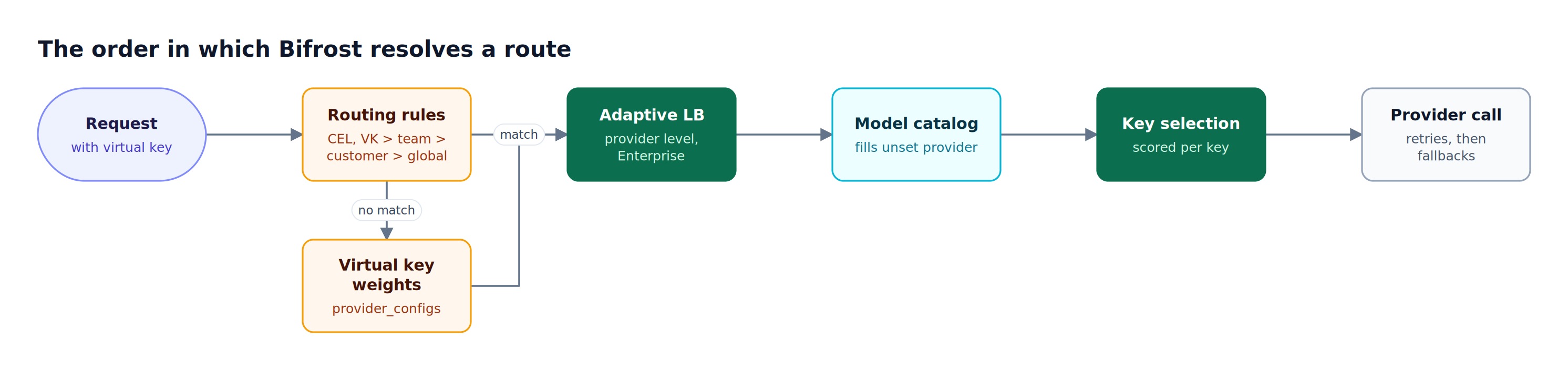 Bifrost evaluates CEL routing rules first, falls back to virtual key weights when no rule matches, then applies adaptive load balancing, the model catalog, and key selection