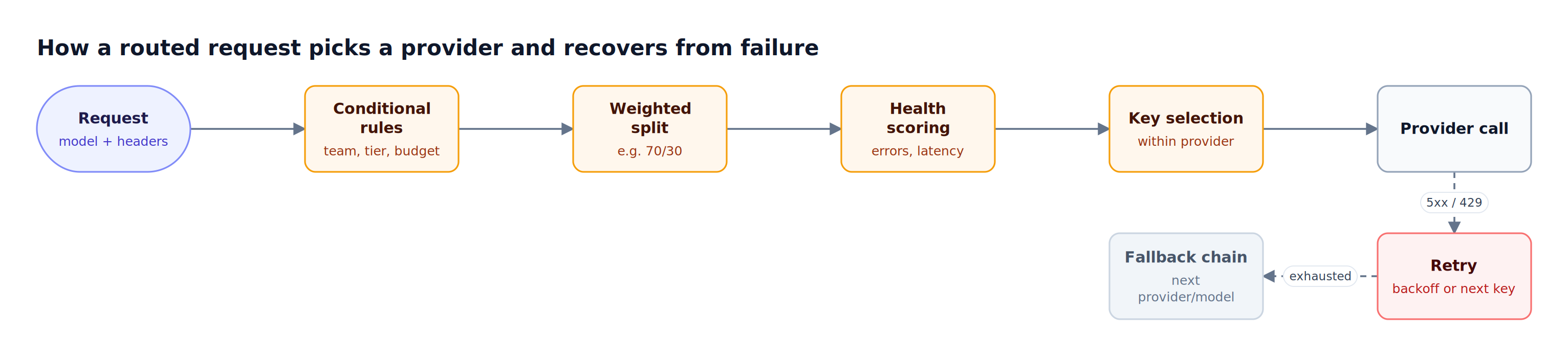 A request passes through conditional rules, a weighted split, health-based selection, and key selection before the provider call; failed calls retry with backoff and then move down a fallback chain