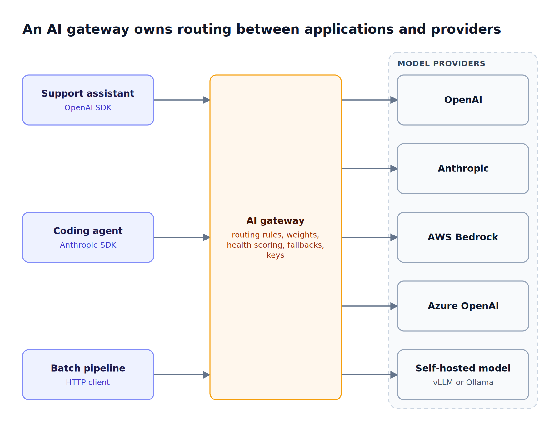 Three applications send OpenAI-format requests to one AI gateway, which applies routing policy and forwards each call to OpenAI, Anthropic, AWS Bedrock, Azure OpenAI, or a self-hosted model