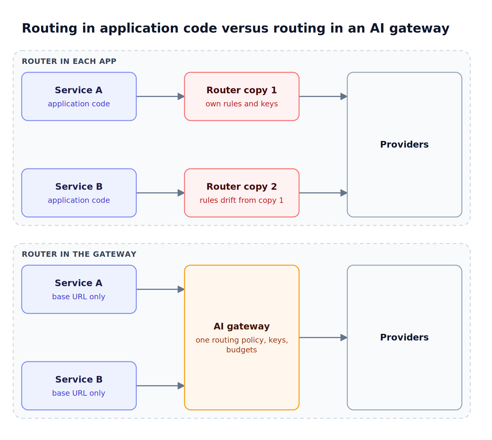 Top lane shows two applications each embedding their own LLM router and provider keys; bottom lane shows applications sharing one AI gateway that holds routing policy, keys, and budgets