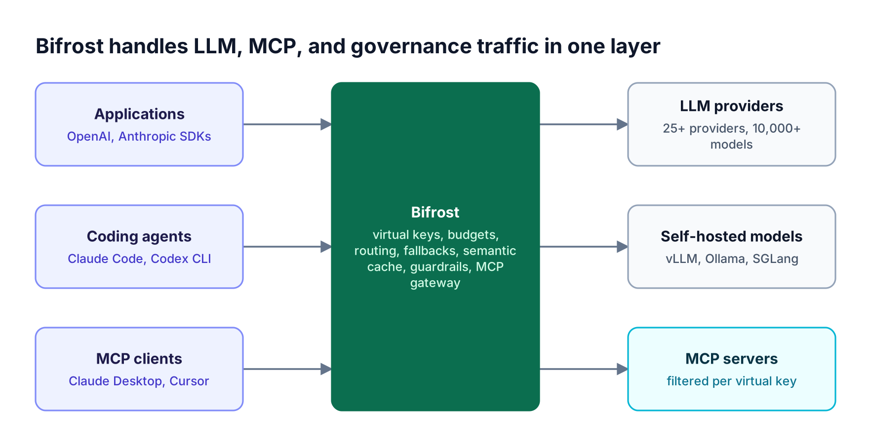 Applications, coding agents, and MCP clients send traffic to the Bifrost AI gateway, which applies virtual keys, routing, caching, and guardrails before reaching LLM providers and MCP servers