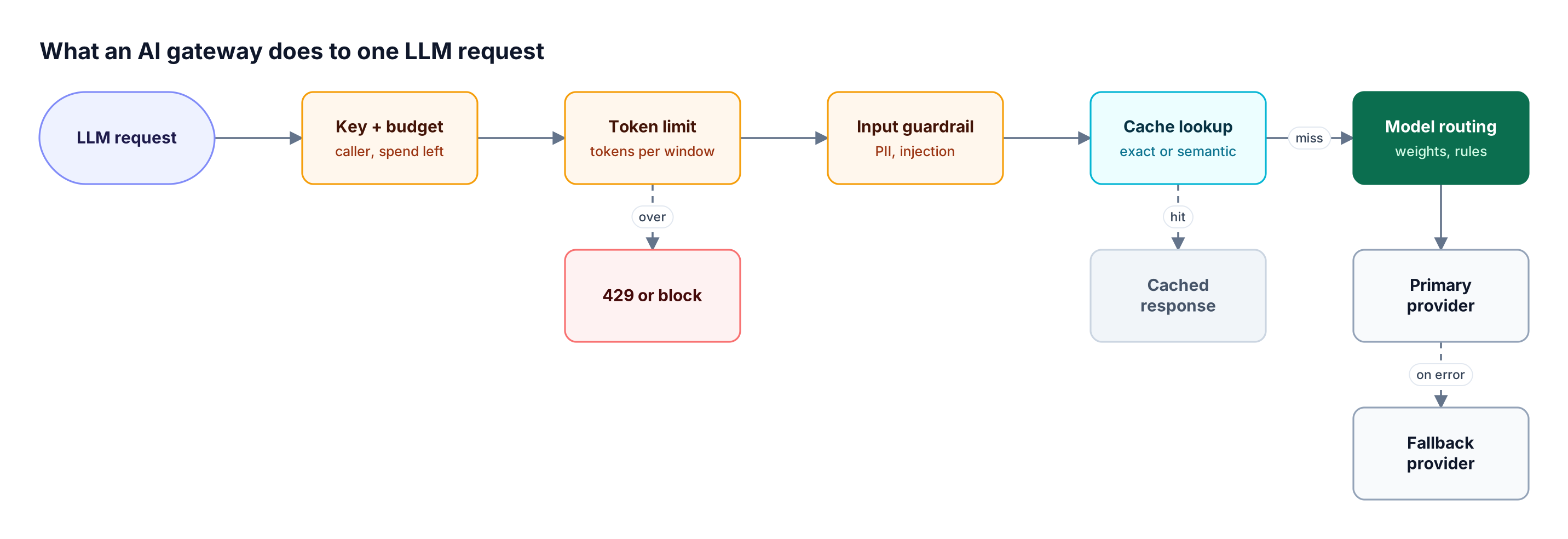 An LLM request passes through key and budget checks, a token limit, an input guardrail, and a cache lookup before routing to a primary or fallback provider