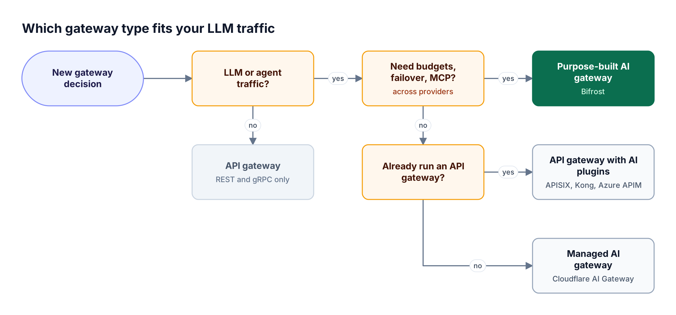 Decision flow asking whether traffic includes LLM calls, whether token budgets, failover, caching, MCP, and guardrails are needed in one layer, and whether an API gateway platform already exists