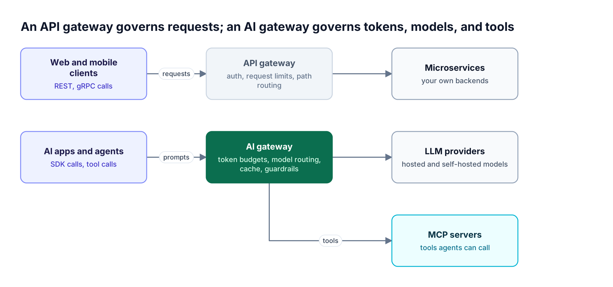 Two lanes compare an API gateway routing client requests to microservices with an AI gateway routing AI apps and agents to LLM providers and MCP servers