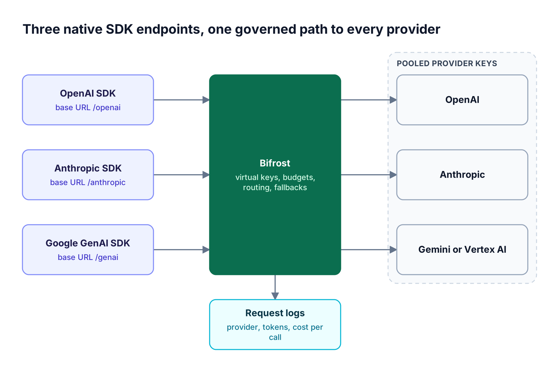 OpenAI, Anthropic, and Google GenAI SDK clients connect to Bifrost, which applies virtual keys, budgets, routing, and fallbacks before reaching each provider and logging cost per request