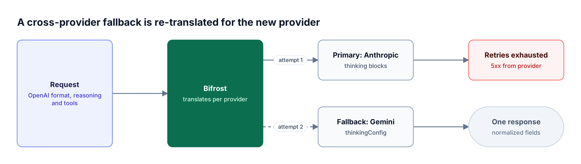 An OpenAI-format request with reasoning and tools reaches Bifrost, which sends an Anthropic-native payload first, then rebuilds a Gemini-native payload as a fallback and returns one normalized response