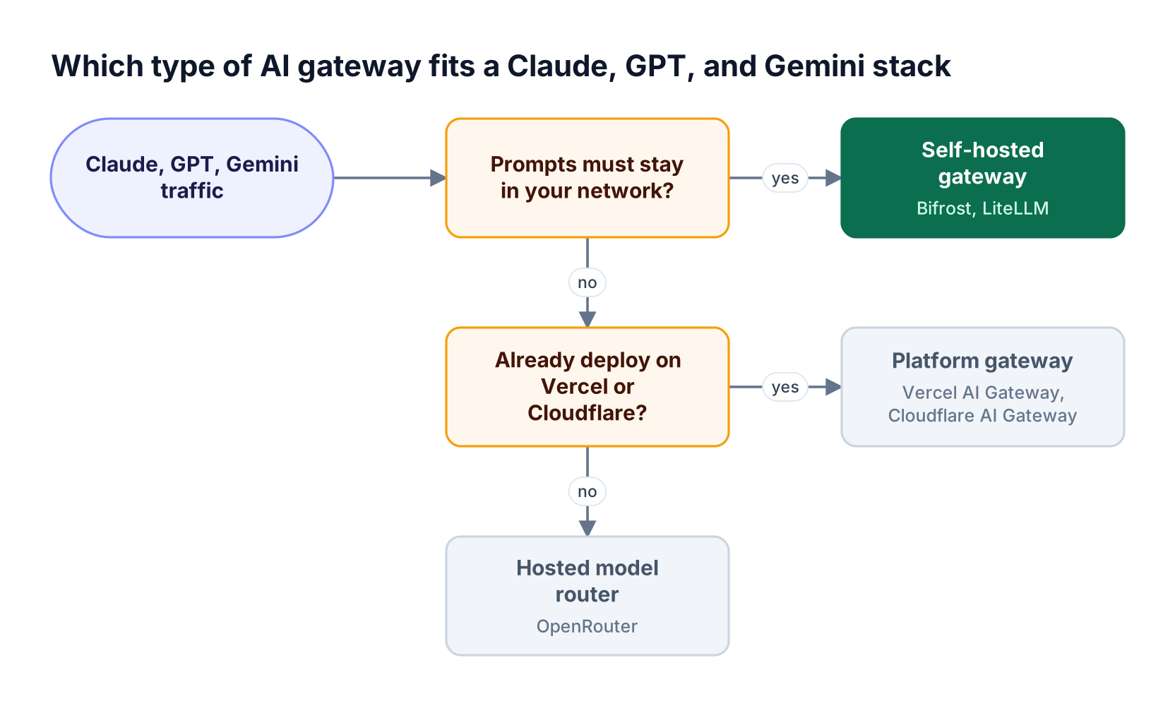 Decision flow asking whether prompts must stay in your network and whether the team deploys on Vercel or Cloudflare, ending at self-hosted, platform, or hosted router options