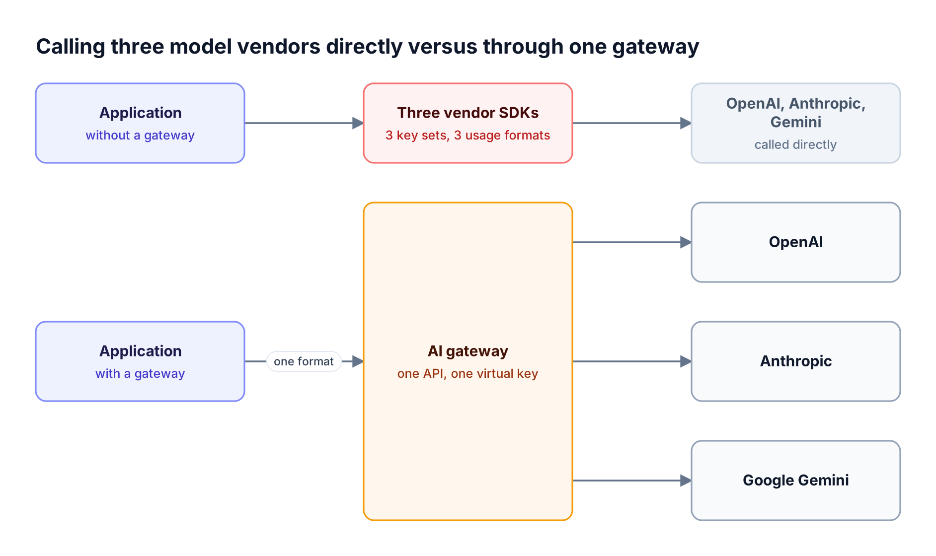 Without a gateway the application manages three vendor SDKs and key sets; with a gateway one API format and virtual key reach OpenAI, Anthropic, and Gemini