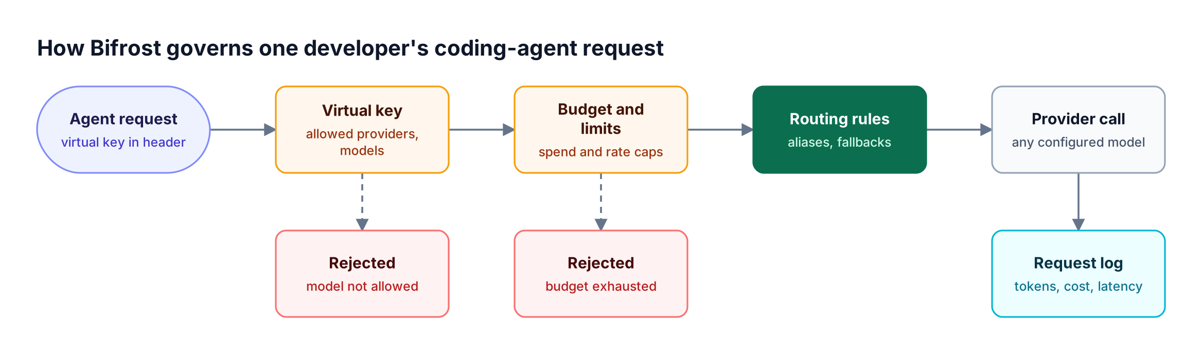 A coding agent request carrying a developer virtual key passes through Bifrost for key checks, budget and rate limits, and routing rules before reaching a provider and being logged