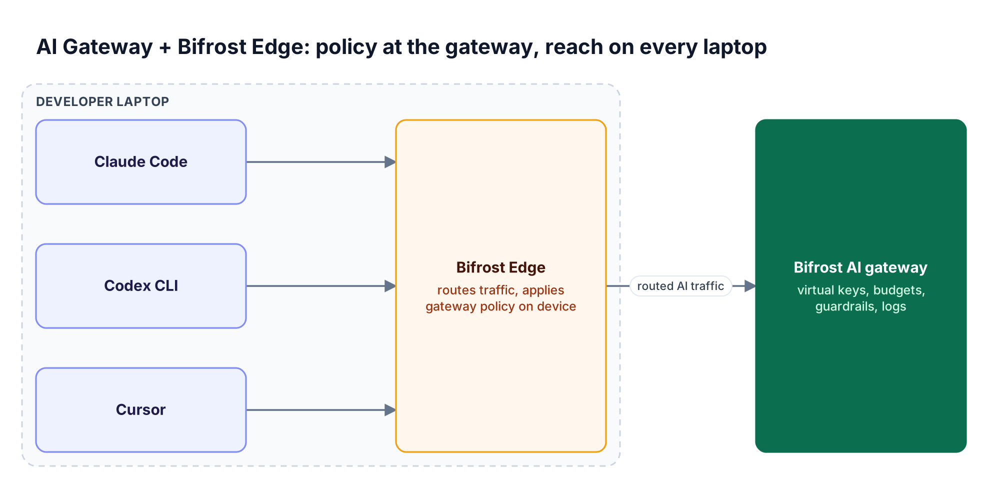 Claude Code, Codex CLI, and Cursor on a developer laptop route through Bifrost Edge to the Bifrost AI gateway, which holds virtual keys, budgets, guardrails, and logs