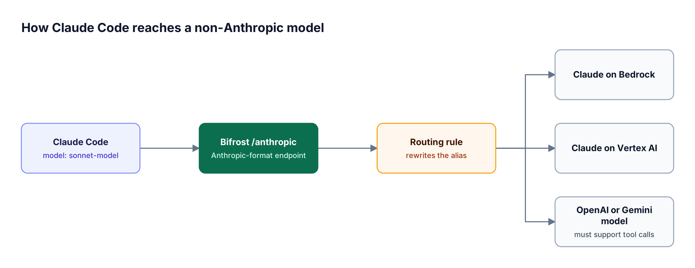 Claude Code sends a model alias to the Bifrost Anthropic endpoint, a routing rule rewrites the alias, and the request reaches Bedrock, Vertex AI, or an OpenAI model