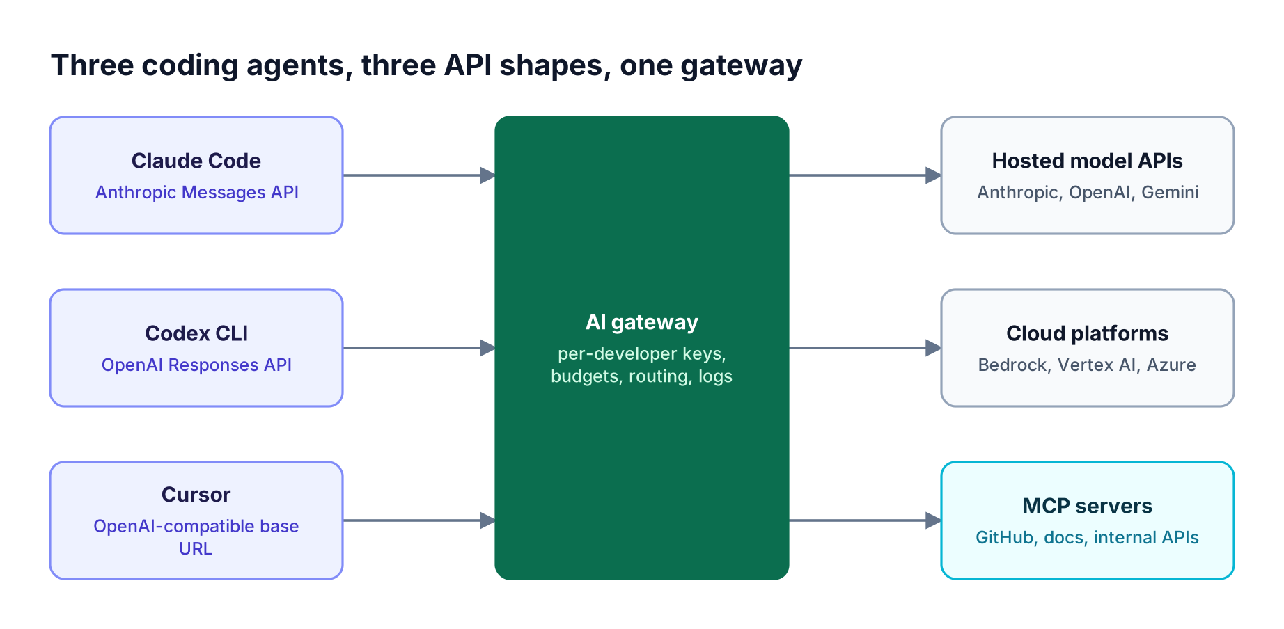 Claude Code, Codex CLI, and Cursor each send traffic in their native API format to one AI gateway, which applies per-developer keys and routes to model providers and MCP servers