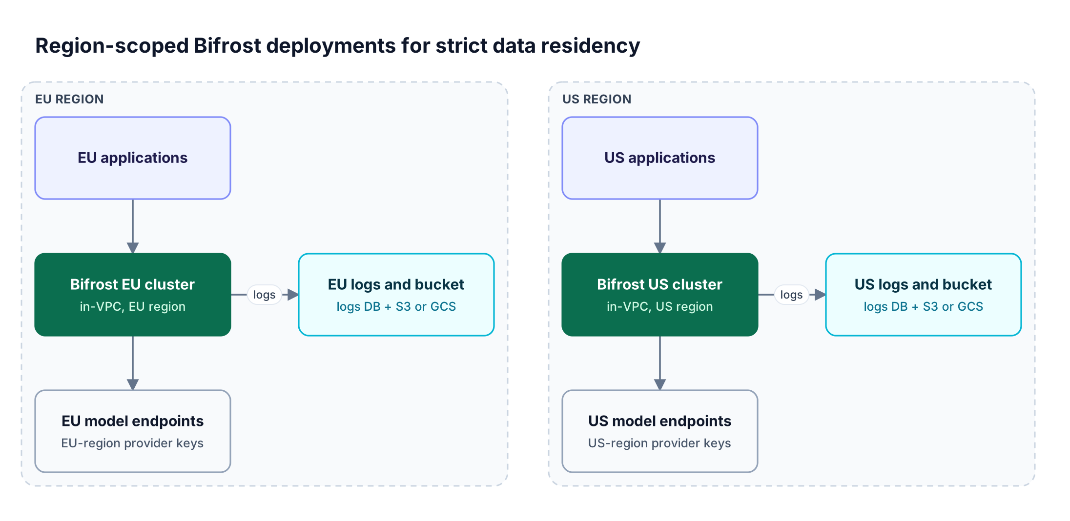 EU applications call a Bifrost cluster in the EU that routes to EU model endpoints and logs to EU storage, mirrored by a separate US deployment