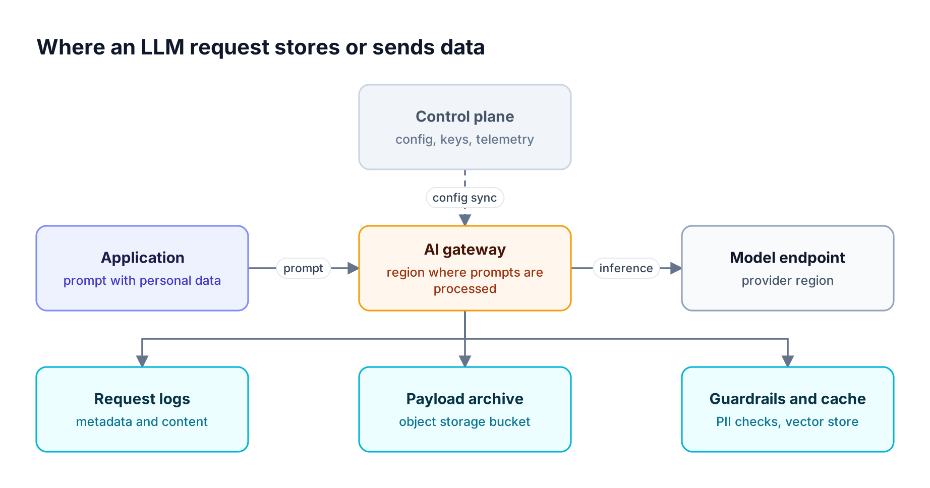 A control plane syncs config to an AI gateway that sends application prompts to a model endpoint and writes logs, payload archives, and guardrail data