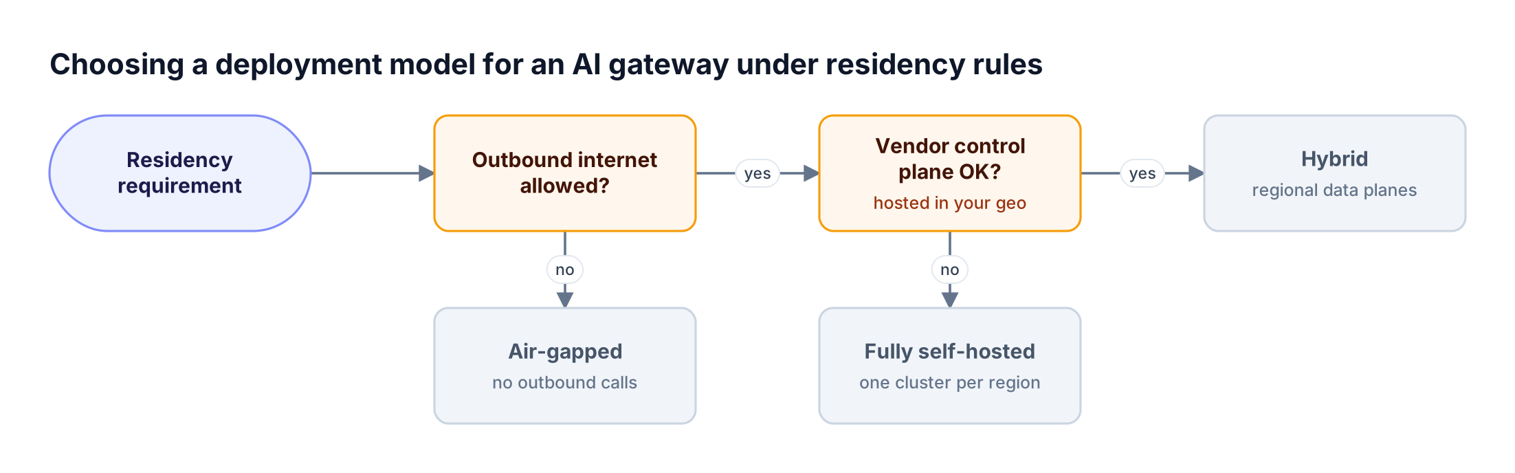 Decision flow starting from a residency requirement, asking whether outbound internet is allowed and whether a vendor control plane is acceptable, ending in air-gapped, fully self-hosted, or hybrid deployment