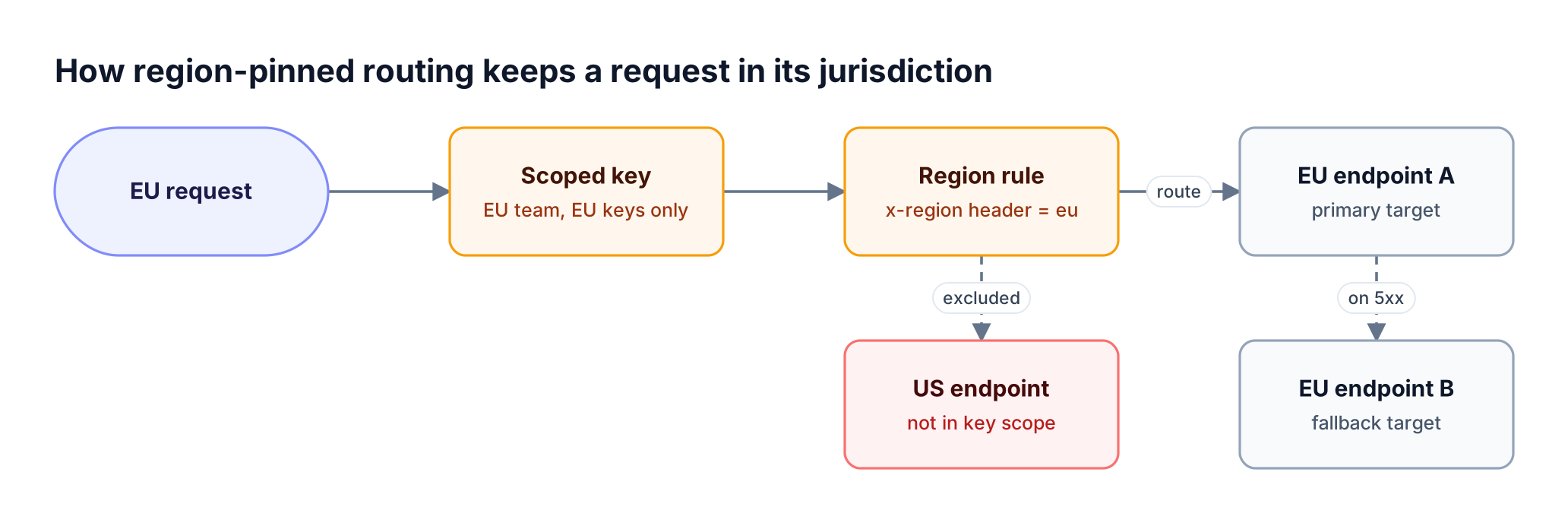 A request is scoped by its key, matched by a region rule, and sent to an in-region model endpoint, with fallbacks limited to other in-region endpoints and out-of-region endpoints excluded