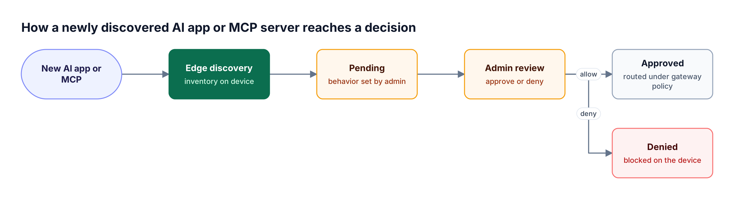 Bifrost Edge discovers a new AI app or MCP server, holds it as pending, and an admin decision either approves it under gateway policy or blocks it