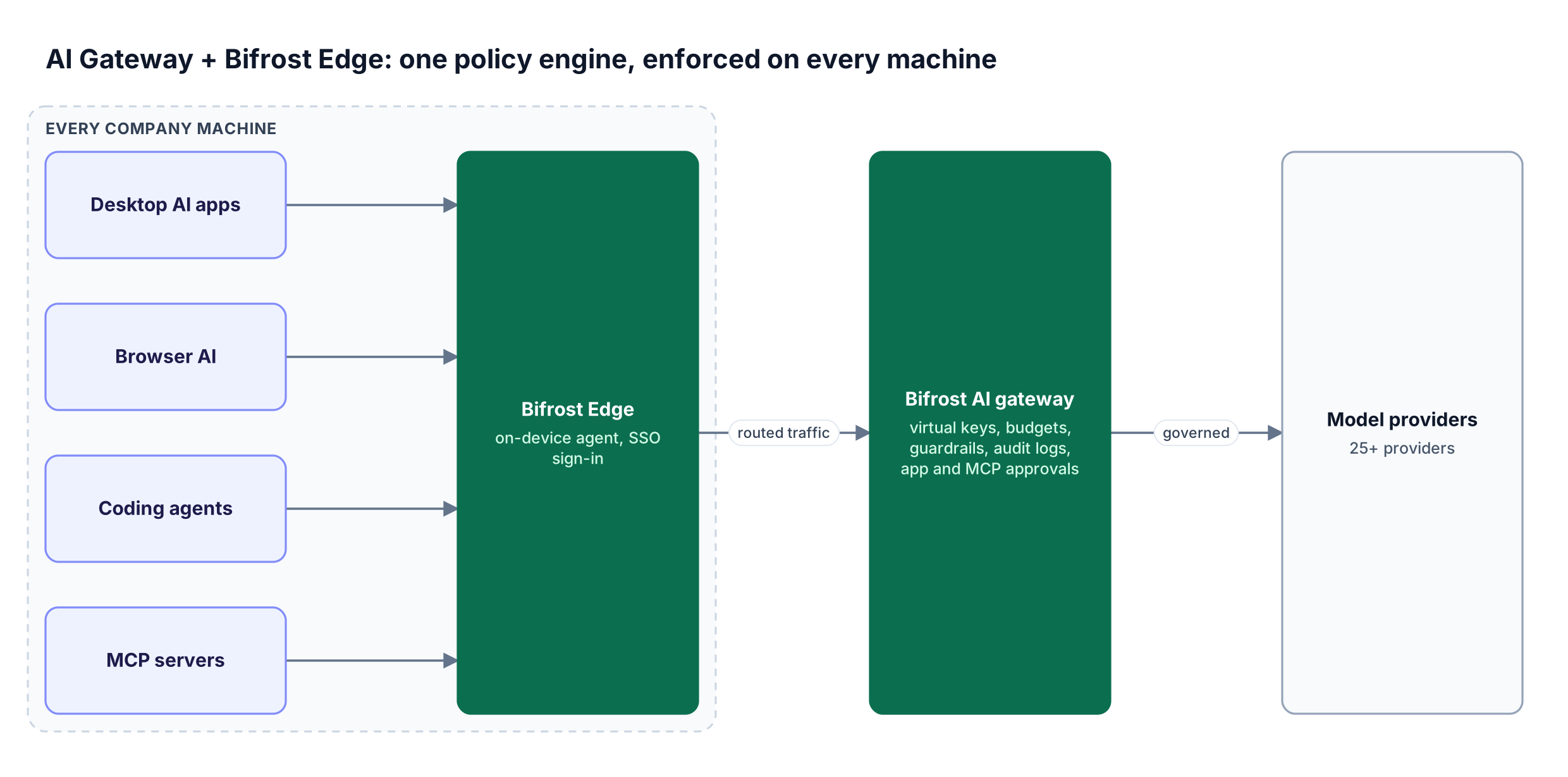 Desktop apps, browser AI, coding agents, and MCP servers on a laptop route through Bifrost Edge to the Bifrost AI gateway, which enforces policy before providers
