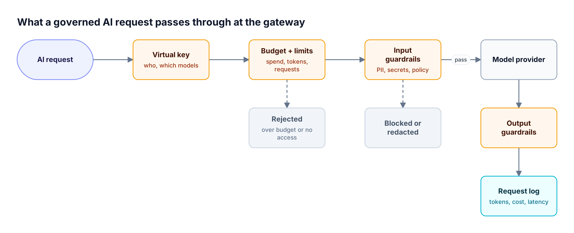 An AI request flows through virtual key identity, budget checks, input guardrails, the model provider, and output guardrails, with rejected branches and a request log