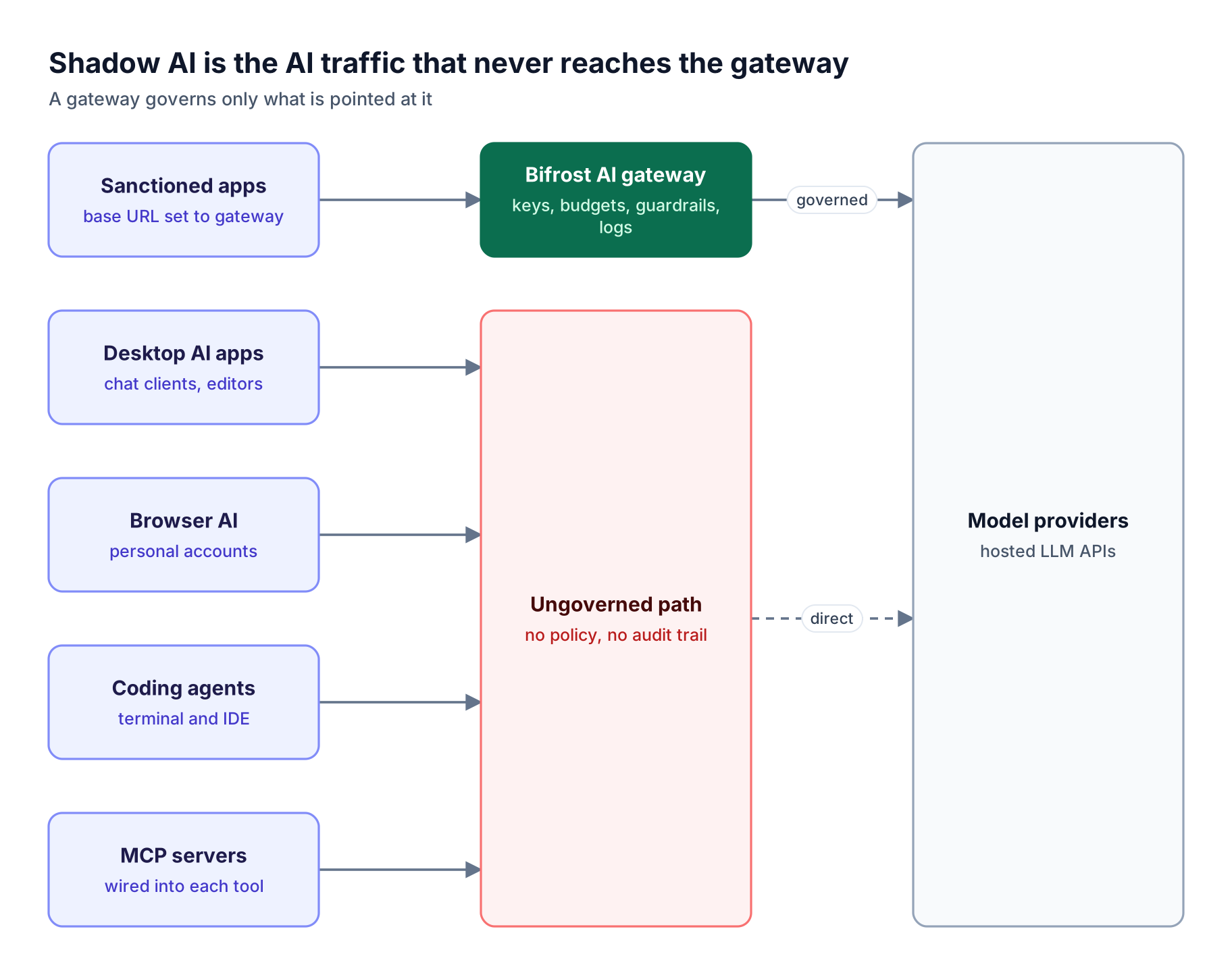 Sanctioned applications send requests through the Bifrost AI gateway with policy and logs, while desktop apps, browser AI, coding agents, and MCP servers reach model providers directly with no policy