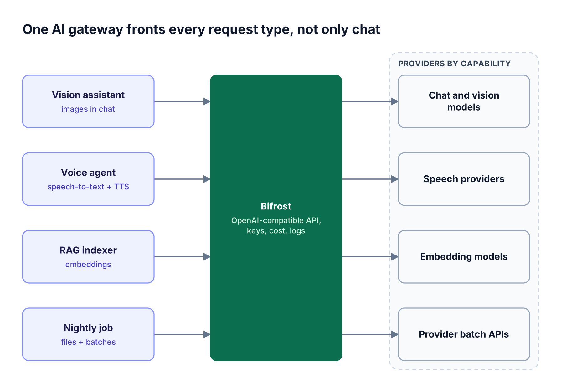 Four applications send vision, speech, embedding, and batch requests to the Bifrost AI gateway, which routes each request type to a provider that supports it