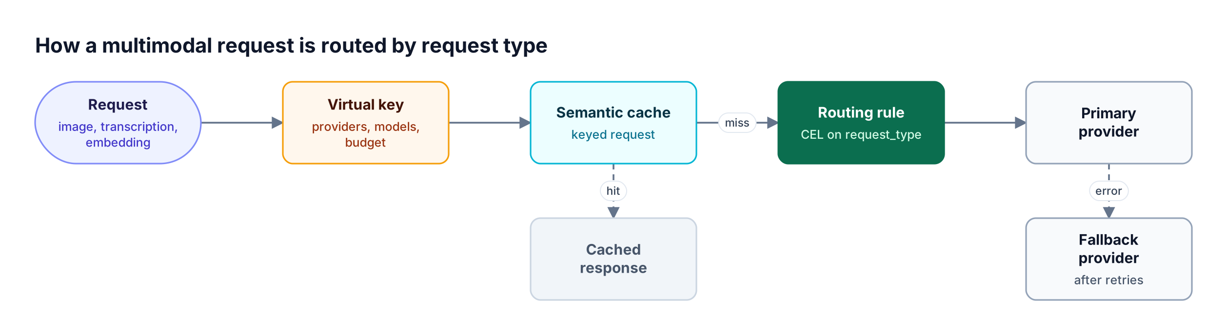An image, transcription, or embedding request passes through virtual key checks, the semantic cache, and a routing rule on request type before reaching a provider, with a fallback on failure