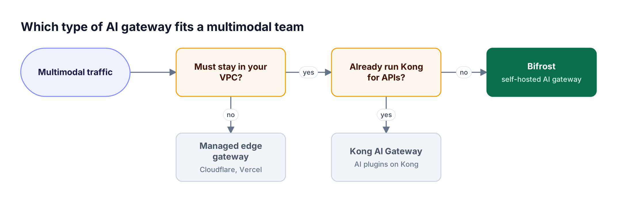 Decision flow asking whether multimodal traffic must stay in your network and whether a Kong API platform already exists, ending at Bifrost, Kong AI Gateway, or a managed edge gateway
