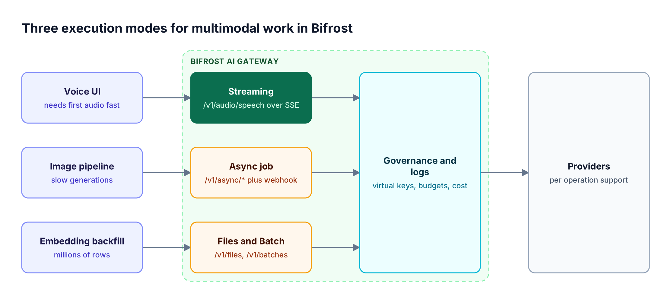 Three workloads enter Bifrost through a streaming speech endpoint, an async image job endpoint, and the Files and Batch API, then reach providers under one governance layer