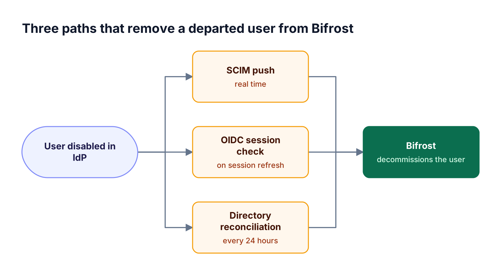 A user disabled in the identity provider is removed from Bifrost through a real-time SCIM push, an OIDC session refresh check, or a 24-hour directory reconciliation