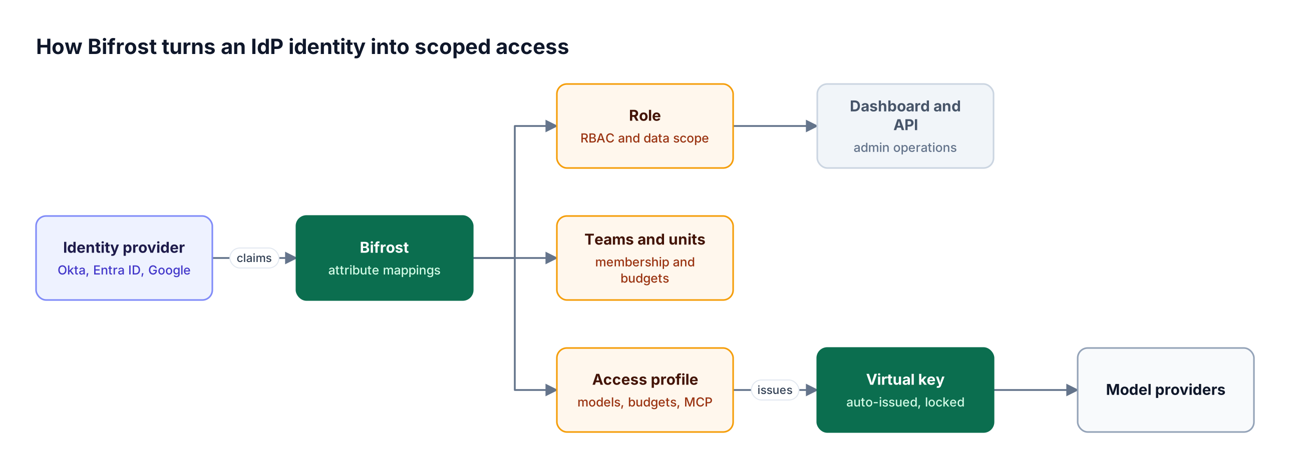 Identity provider claims pass through Bifrost attribute mappings into a role, teams, and an access profile that issues a locked virtual key for model requests