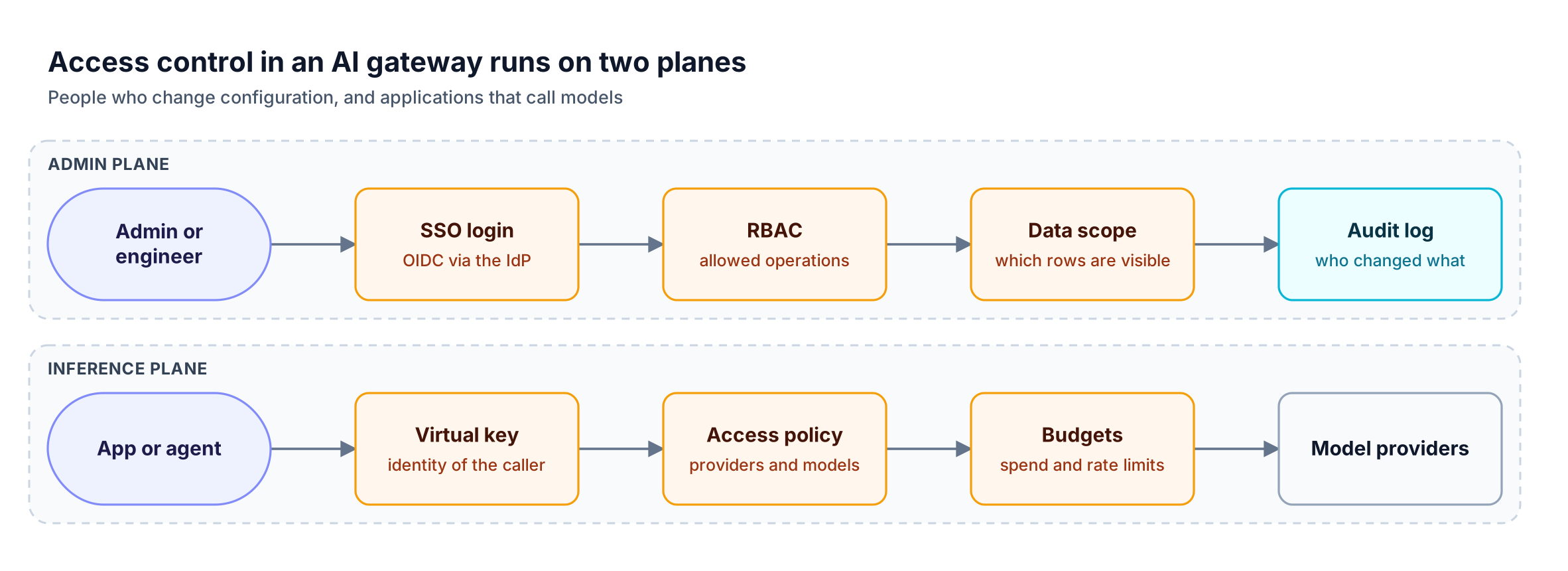 Admin plane runs from SSO login through RBAC and data scope to the audit log; inference plane runs from a virtual key through policy and budgets to providers