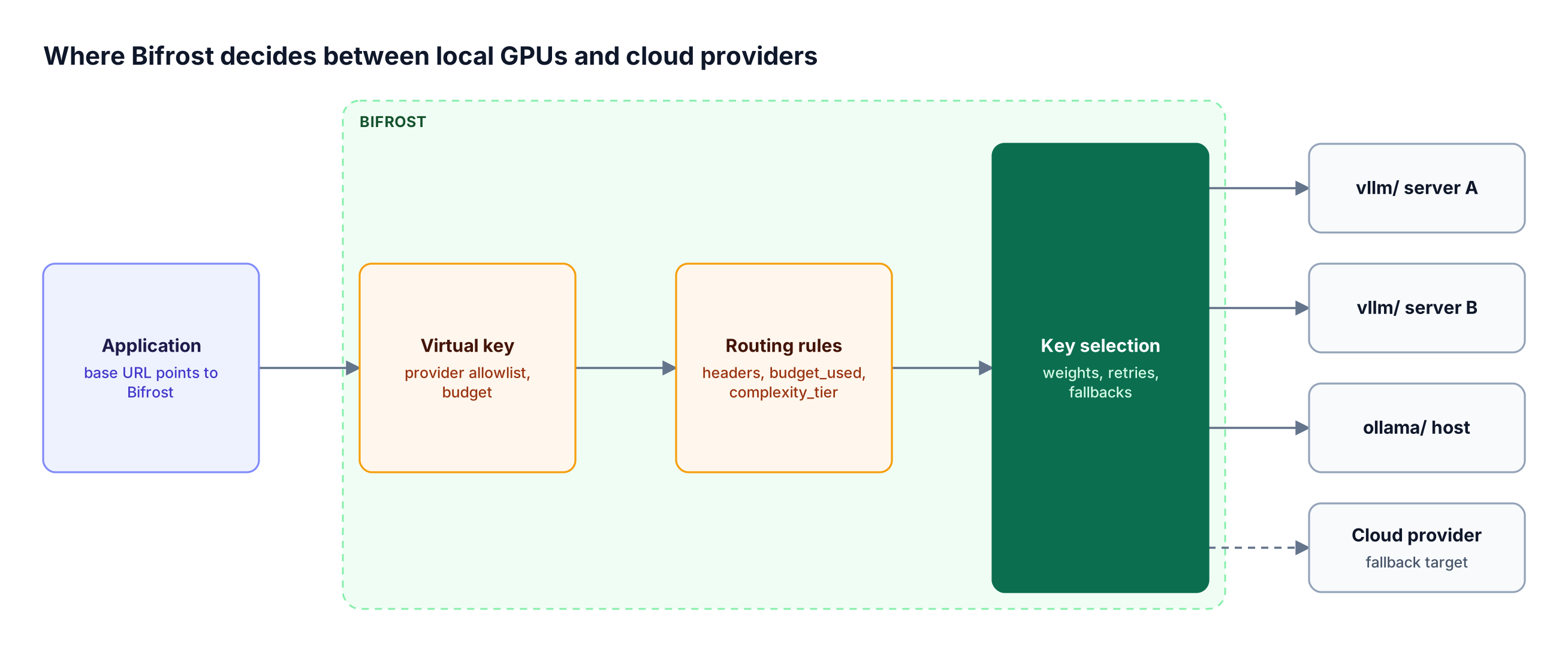 An application request passes through Bifrost virtual keys, routing rules, and weighted key selection, which spreads traffic across two vLLM servers, an Ollama host, and a cloud provider