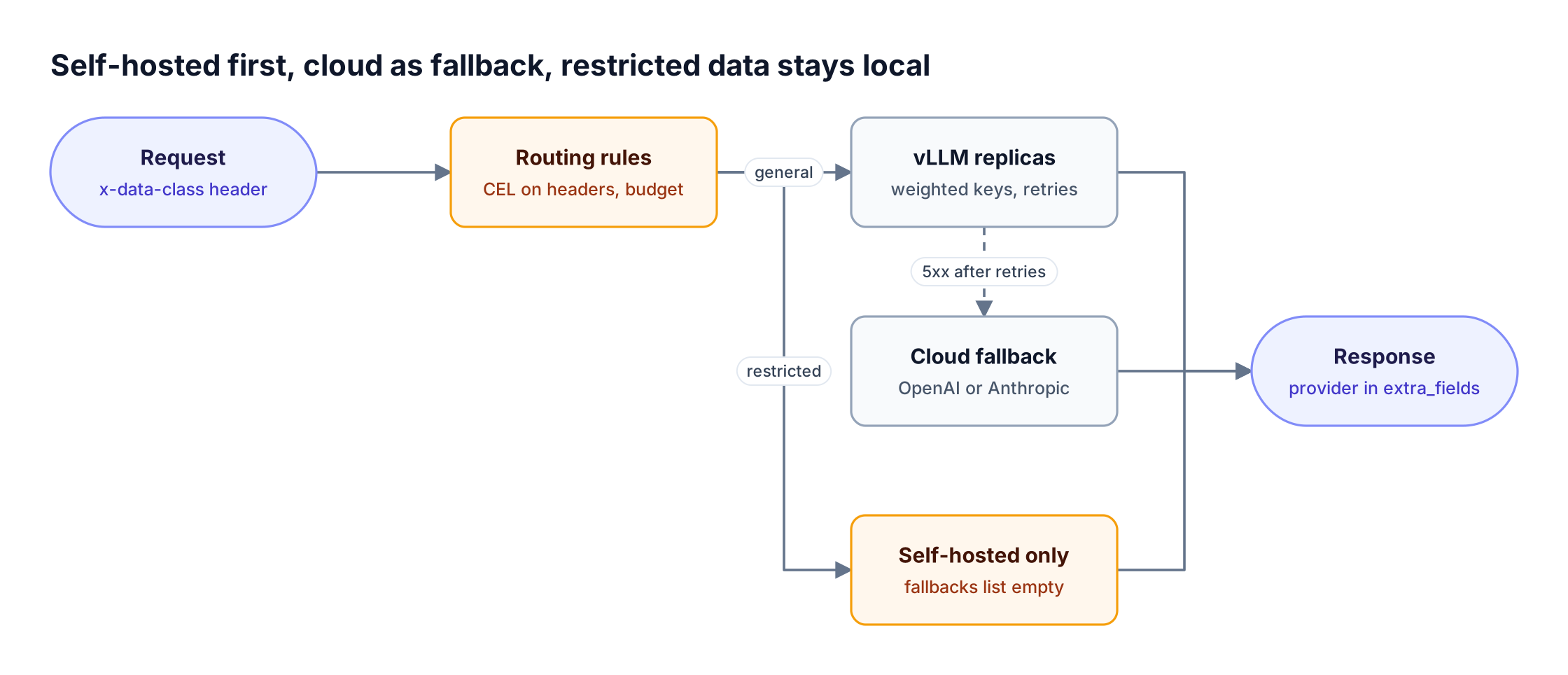 A request passes routing rules to vLLM replicas, falls back to a cloud provider on 5xx errors, while restricted requests stay on self-hosted models