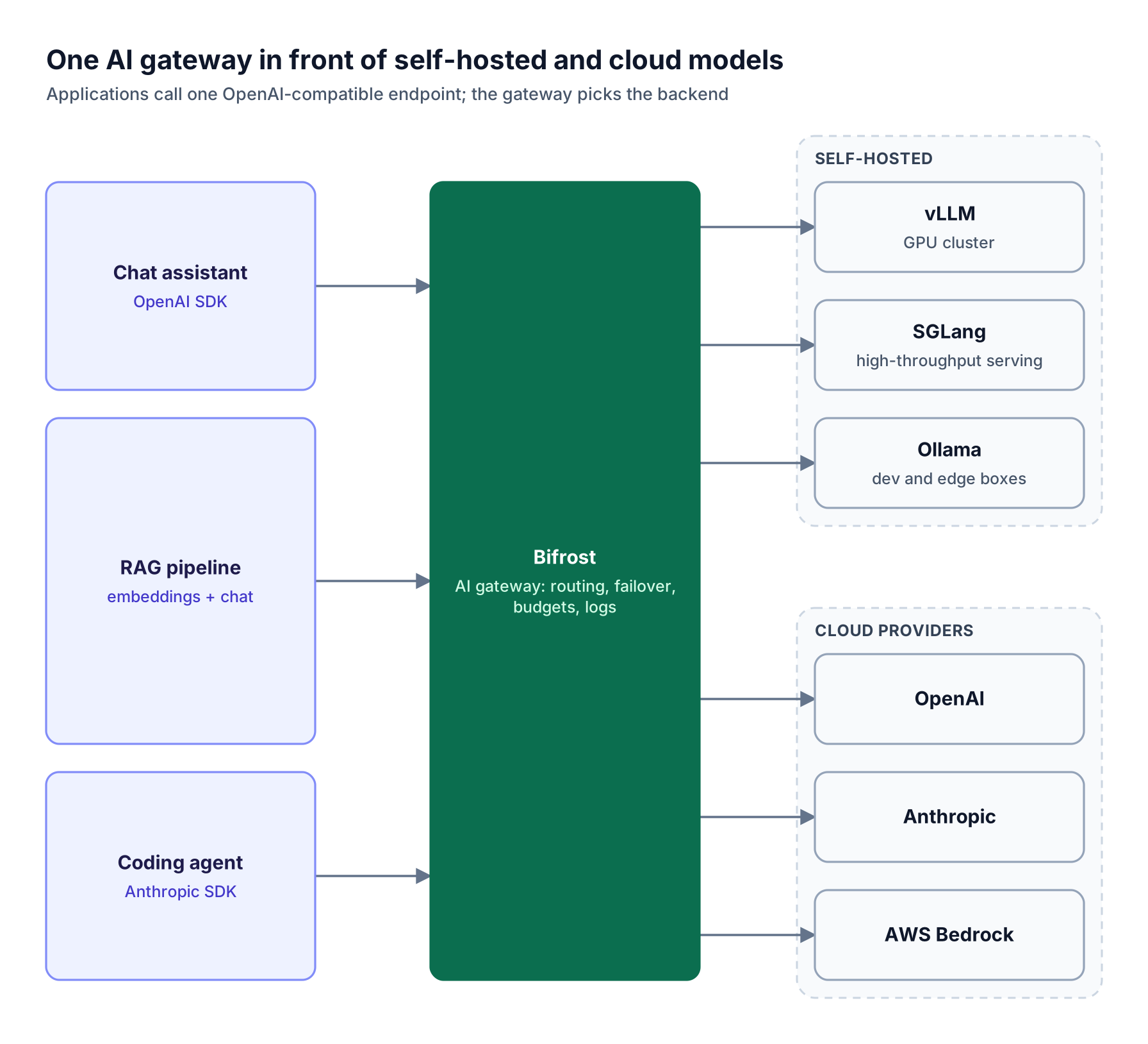 Three applications send requests to the Bifrost AI gateway, which routes each call to self-hosted vLLM, SGLang, or Ollama servers or to cloud LLM providers
