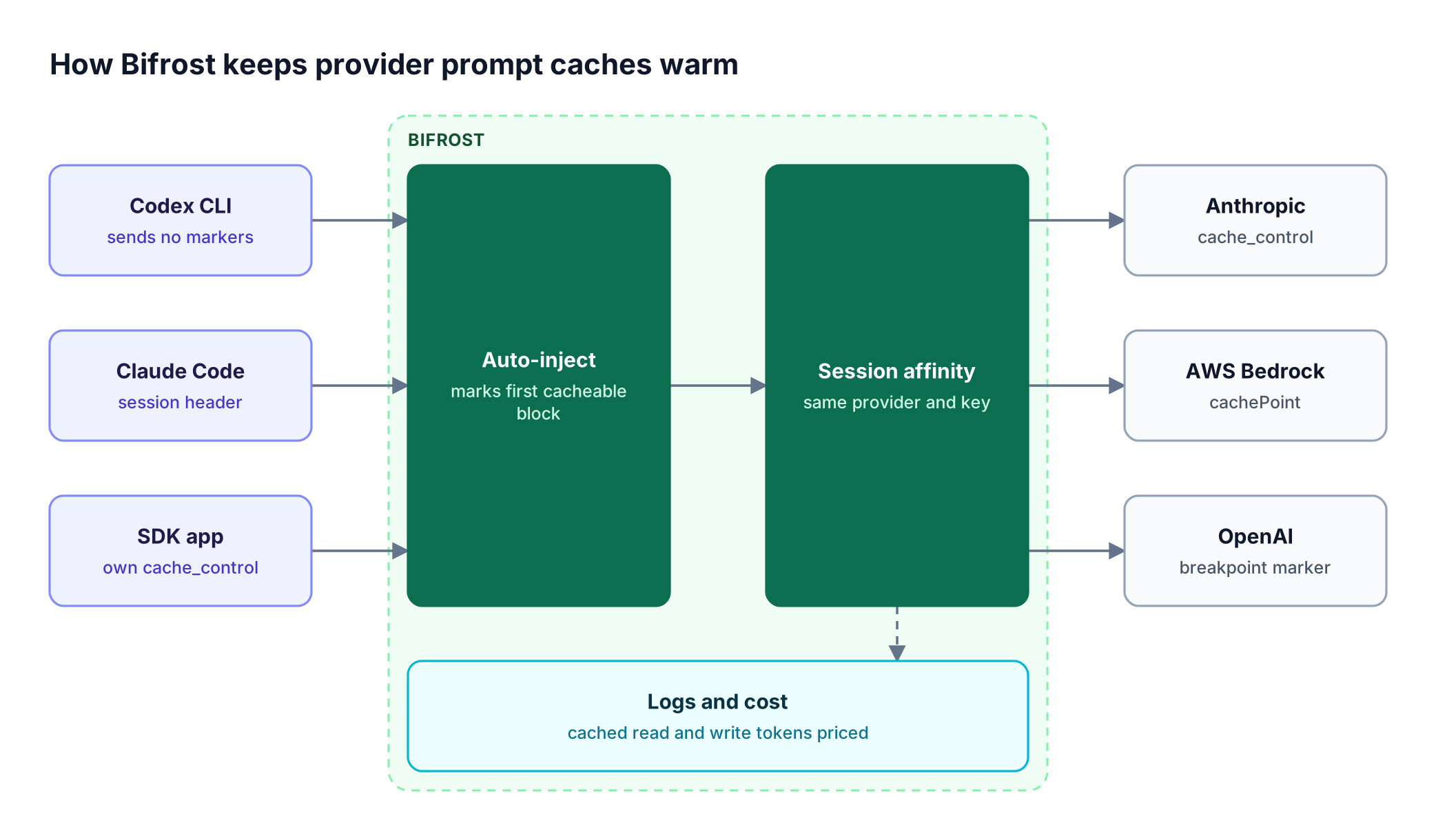 Coding agents and SDK apps send requests to Bifrost, which injects cache breakpoints, applies session affinity, routes to providers, and logs cached token costs