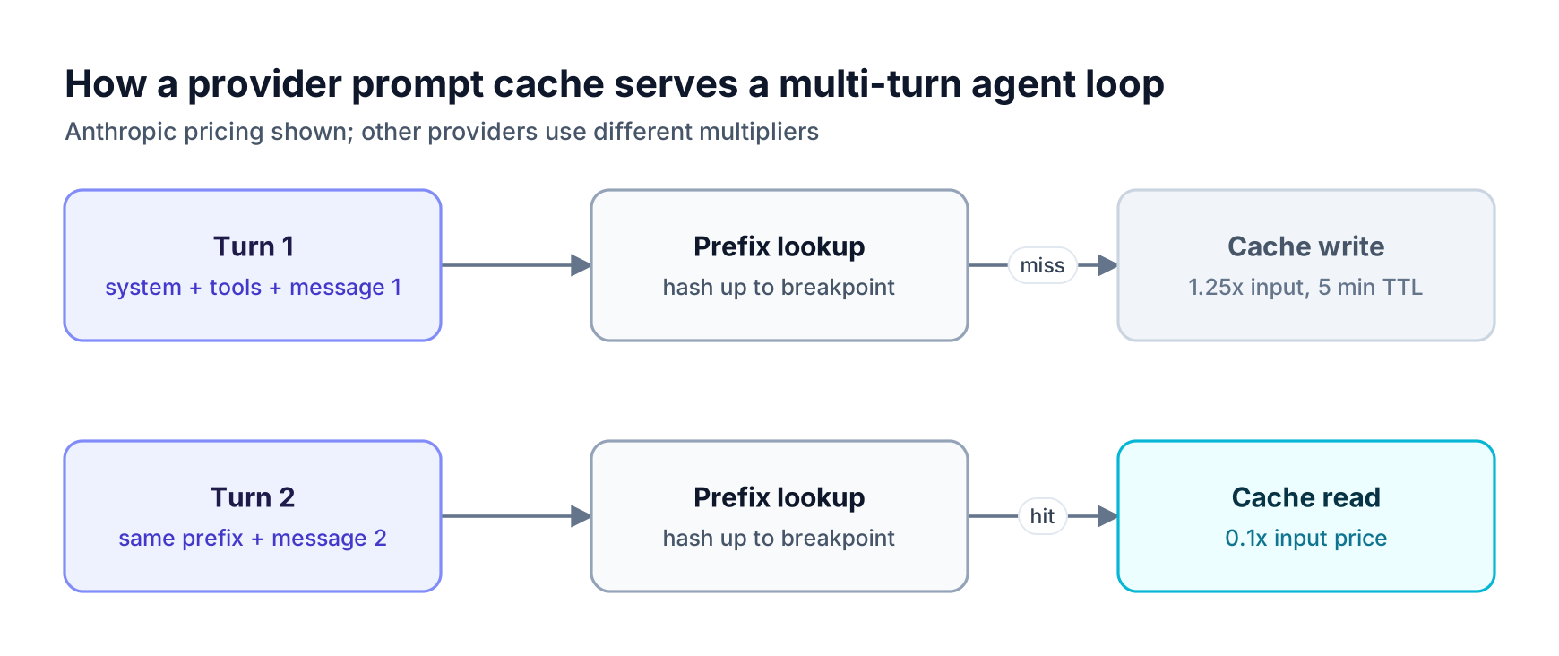Turn 1 misses the provider prompt cache and writes the prefix at 1.25x input price; turn 2 repeats the prefix and reads it at 0.1x
