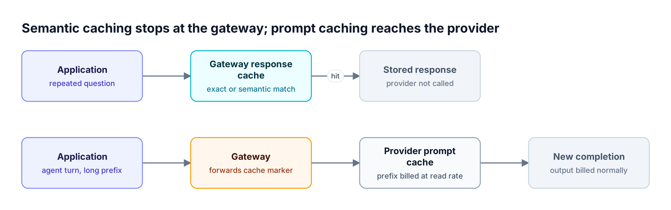 Top lane: the gateway response cache returns a stored answer without calling the provider. Bottom lane: the provider reuses a cached prompt prefix
