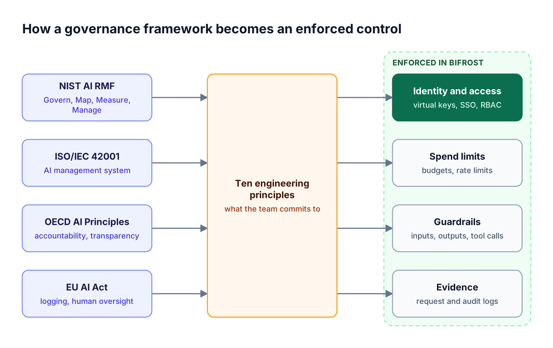 NIST AI RMF, ISO/IEC 42001, the OECD AI Principles, and the EU AI Act feed ten engineering principles that become identity, spend, guardrail, and evidence controls in Bifrost