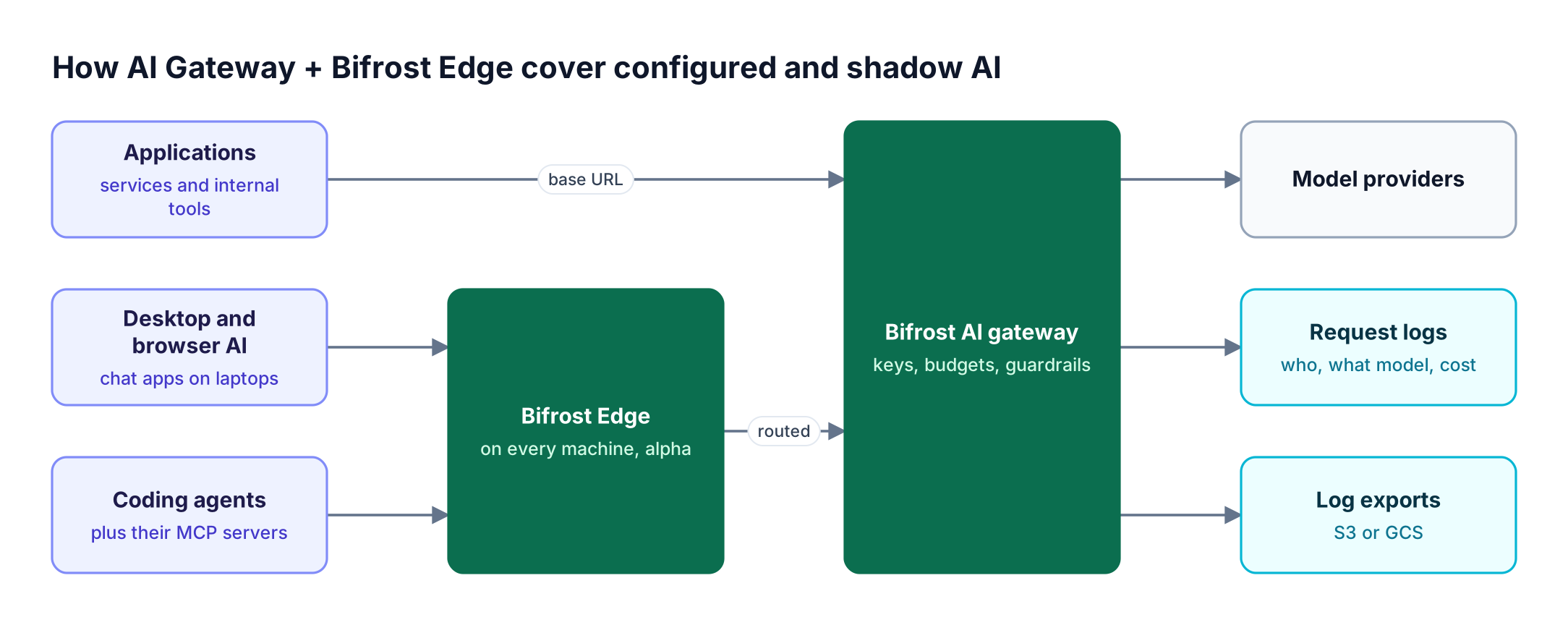 Applications call the Bifrost AI gateway directly, while laptop AI apps and coding agents route through Bifrost Edge to the same gateway, which reaches providers and writes logs