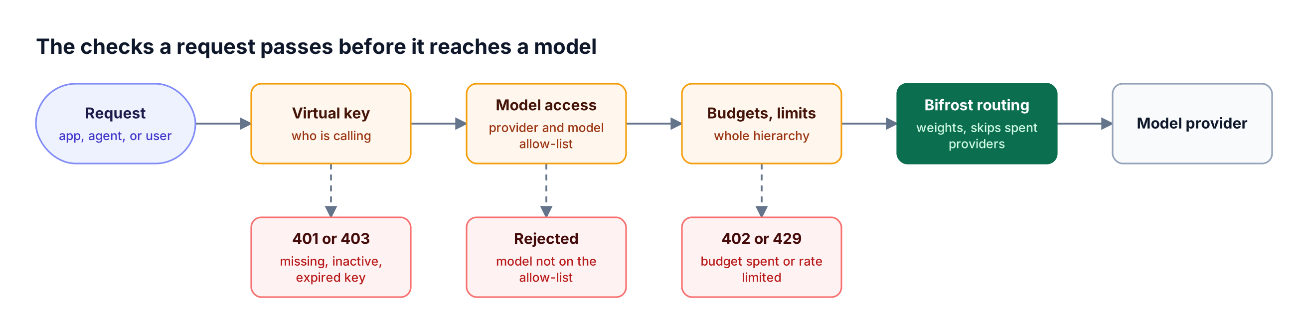 A request passes virtual key authentication, model access rules, and budget and rate limit checks before Bifrost routes it to a provider, with rejection codes under each check