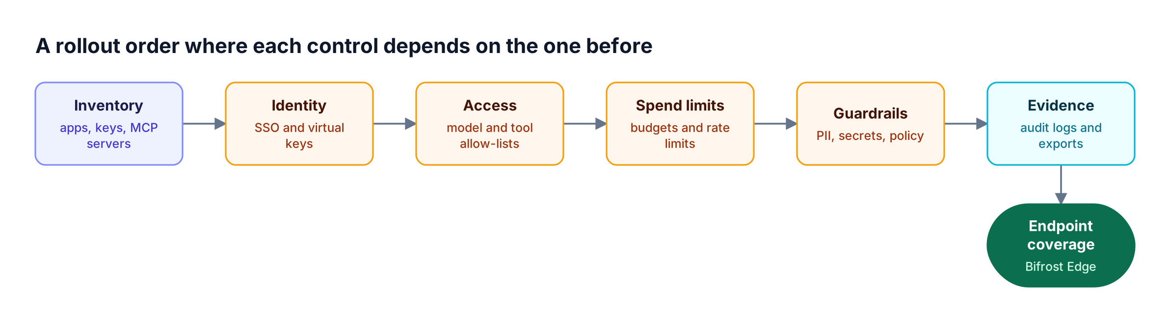 Six rollout stages run left to right: inventory AI usage, attach identity, restrict access, cap spend, add guardrails, and collect evidence, ending with endpoint coverage