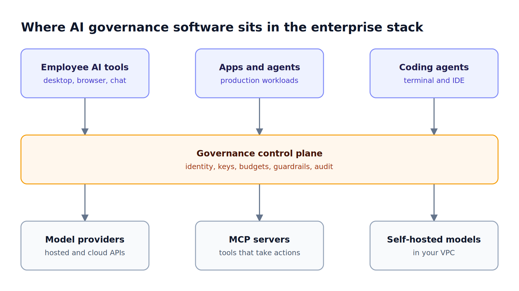 Layered stack with employee AI tools, production apps, and coding agents on top, a governance control plane in the middle, and model providers, MCP servers, and self-hosted models below