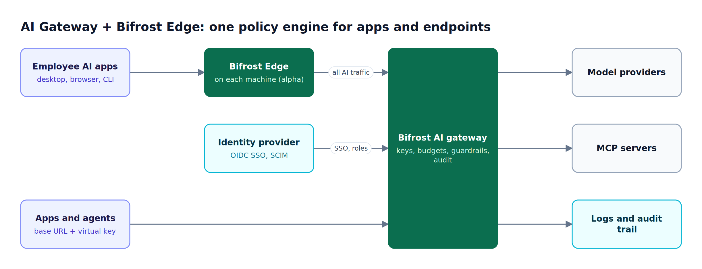 Employee AI apps route through Bifrost Edge, apps connect directly, and the Bifrost AI gateway applies SSO identity and policy before calling providers and MCP servers