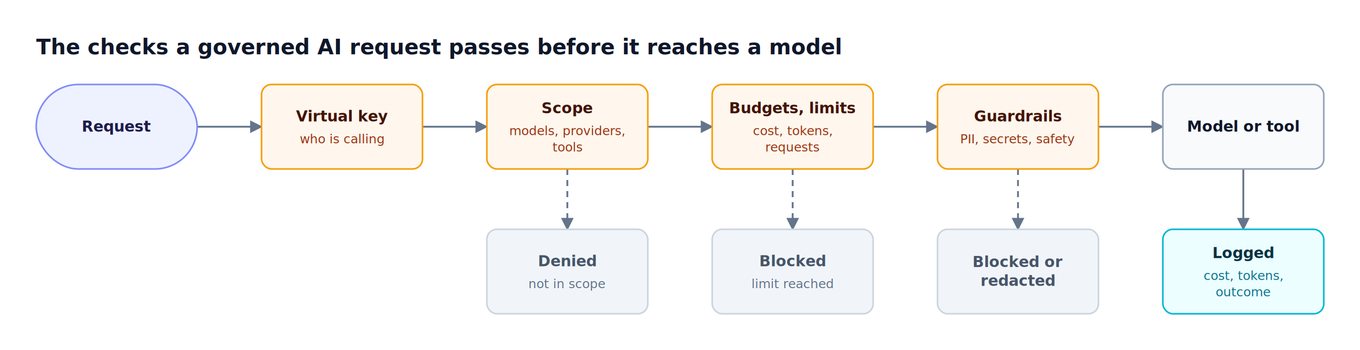 A request passes virtual key identity, model and tool scope, budgets and rate limits, and guardrails before the provider call, with rejections branching below