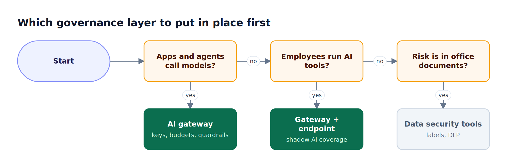 Decision flow mapping app traffic to an AI gateway, employee device AI to a gateway with endpoint coverage, and document risk to data security tooling