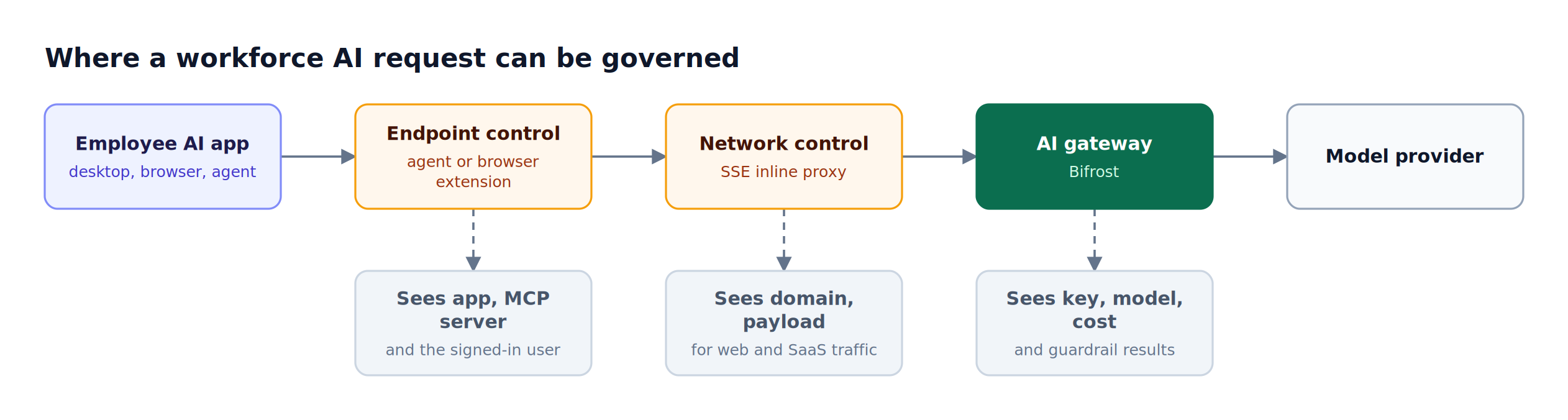 An employee AI request passes endpoint, network, and AI gateway controls before reaching a model provider, each seeing different signals