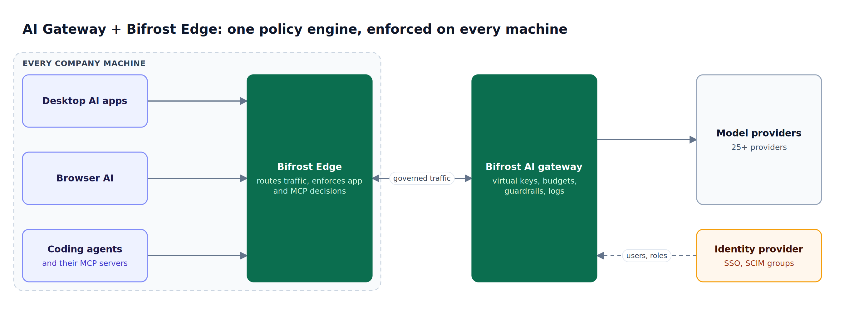 Laptop AI apps route through Bifrost Edge to the Bifrost AI gateway, which applies virtual keys, budgets, guardrails, and logging