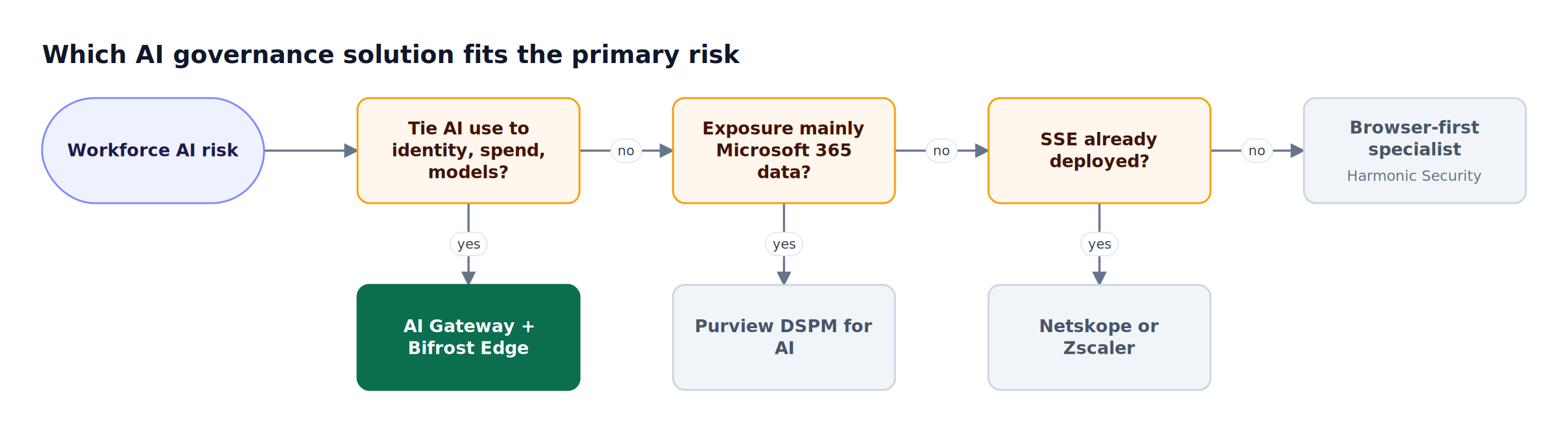 Decision flow asking about identity-bound spend and model policy, Microsoft 365 data exposure, and existing SSE deployment