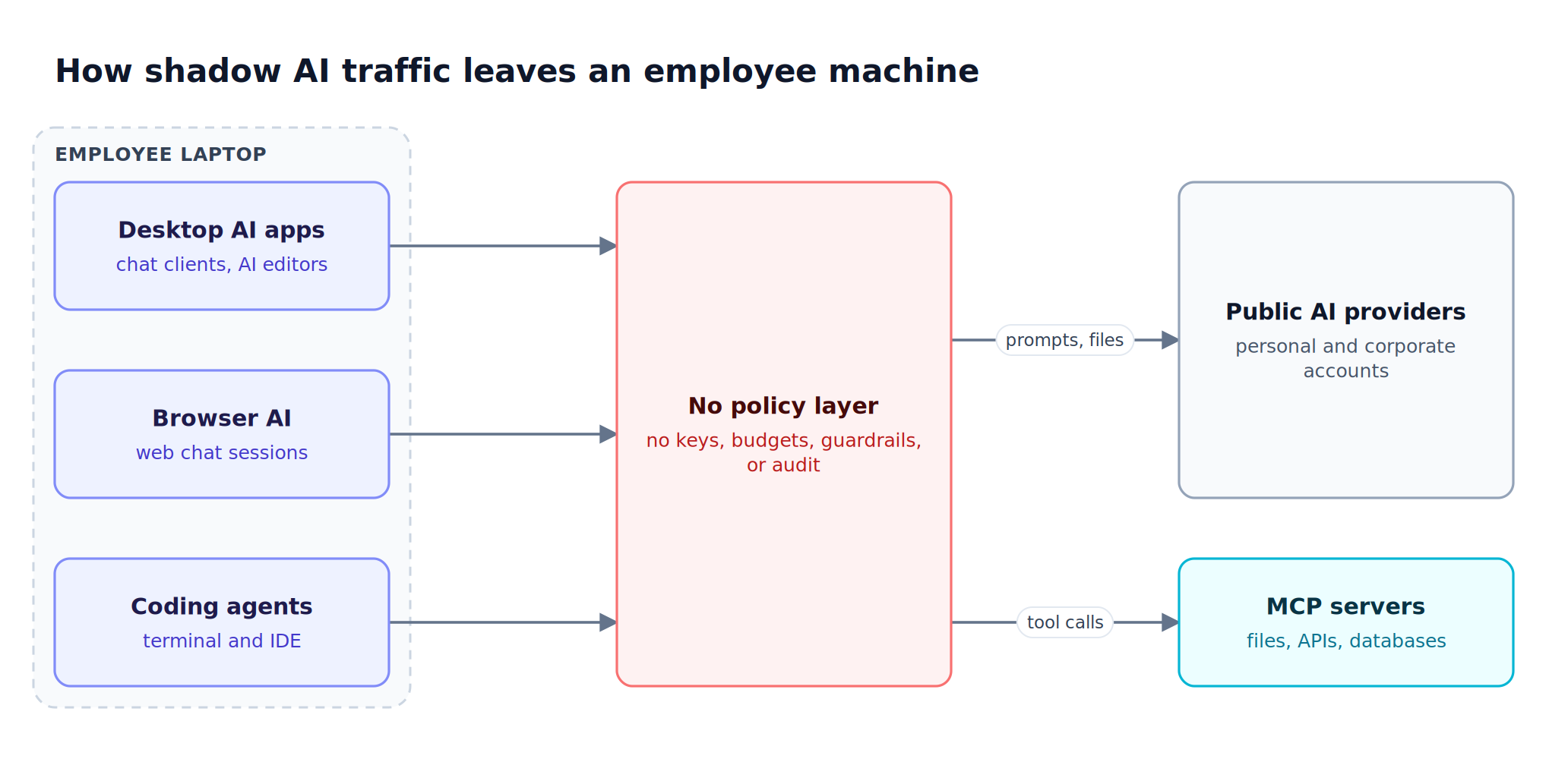 Desktop AI apps, browser AI, and coding agents on a laptop send prompts to AI providers and MCP servers with no policy layer