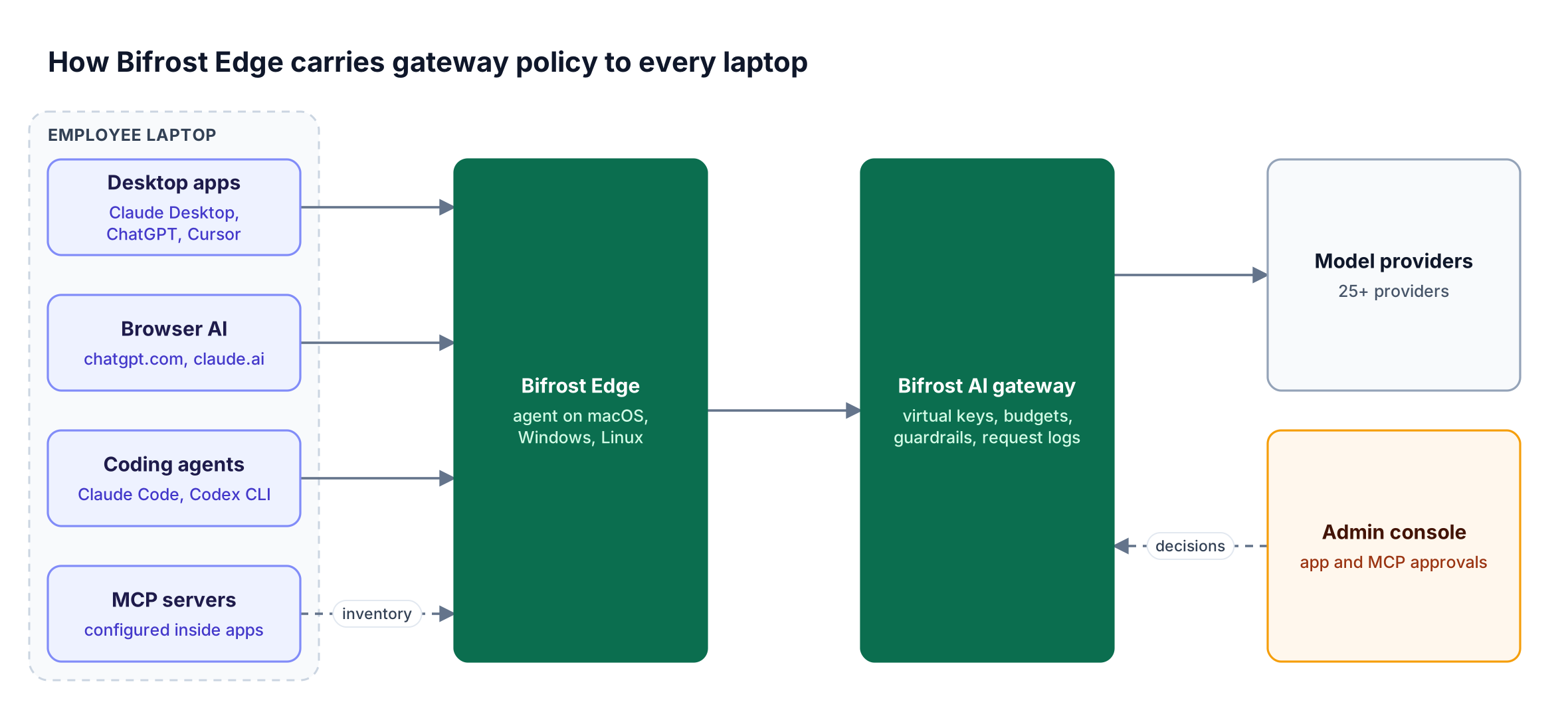 Desktop apps, browser AI, coding agents, and MCP servers on a laptop connect through Bifrost Edge to the Bifrost AI gateway, which enforces policy and routes to model providers